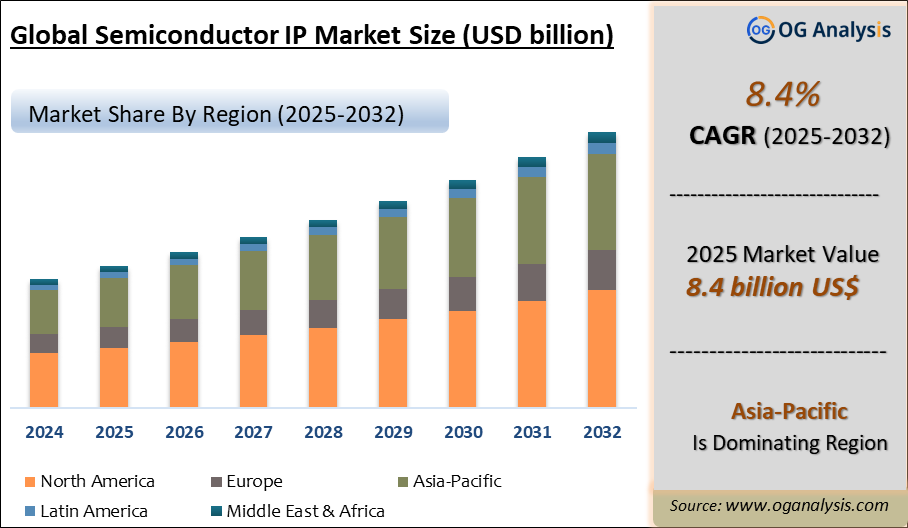 Global Semiconductor IP Market Analysis 2025-2032: Industry Size, Share, Growth Trends, Competition and Forecast Report